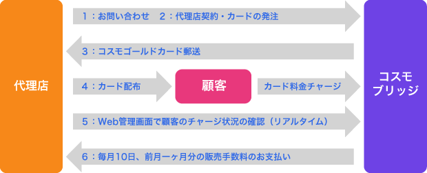 Cosmobridge コスモブリッジ 国際電話 International Calling Service